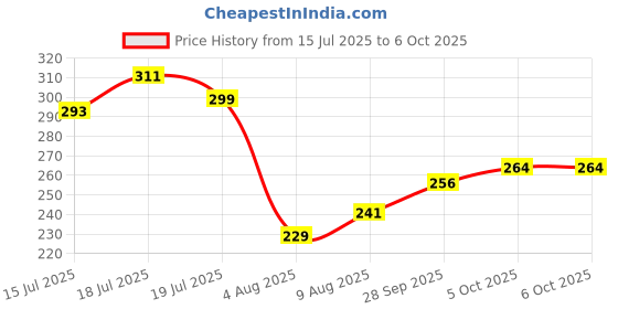 amazon.in zibuyu Creative Fish-Shaped Bottle Opener, Multi Tool for Keychain zibuyu Price History Graph from 15 Jul 2025 to 6 Oct 2025