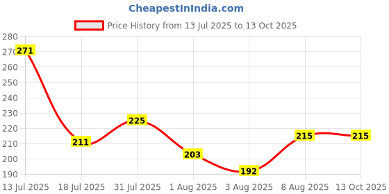 amazon.in zibuyu Cross Necklace for Men Dominic Toretto's Pendant zibuyu Price History Graph from 13 Jul 2025 to 13 Oct 2025