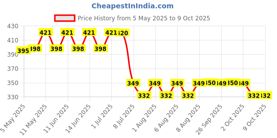 amazon.in ZIBUYU� Dental Teeth Model Teaching Kids to Brush Standard Dental Teeth Model Dentist Demonstration Denture Model for Studying, Displaying - 1 Price History Graph from 5 May 2025 to 8 Oct 2025