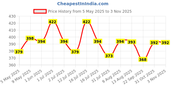 amazon.in ZIBUYU� Emergency Whistles Lifeguard Safety Whistle with Keychain, Kids Rescue Signaling Loud Survival Whistle for Outdoor, Hiking, Camping Hunting, Fishing Boating Price History Graph from 5 May 2025 to 2 Nov 2025