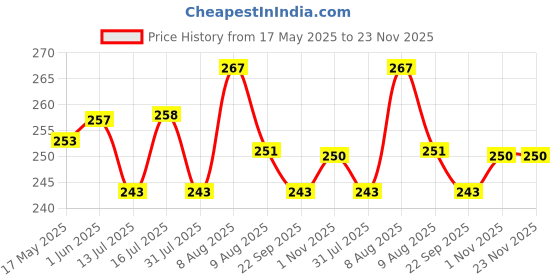amazon.in zibuyu Letter A Keychain Charm Metal Keyring Backpack Bag Decoration Pink Butterfly Clear Resin Embedded Sequins Stylish Gift for Girls zibuyu Price History Graph from 17 May 2025 to 23 Nov 2025