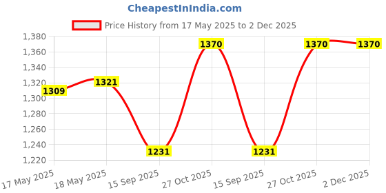 amazon.in zibuyu Passport Cover for Men, Leather Passport Holder with Card Slots, PU Passport Cover with RFID Blocking Technology Wallet Card Holder Safe Passport Holder Wallet Passport Bag 14x10.5cm, Black zibuyu Price History Graph from 17 May 2025 to 2 Dec 2025