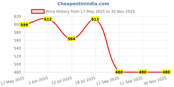amazon.in zibuyu RFID-Blocking Passport Holder for Men Travel Neck Wallet & Side Bag Adjustable Strap Waterproof Document Pouch for Credit Cards, Cash & Phone (Black) zibuyu Price History Graph from 17 May 2025 to 30 Nov 2025