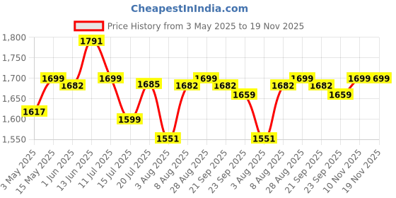 amazon.in Zibuyu Shark Blanket Bag Pajamas For Women And Men Warm Flannel Hoodie Soft Plush Wearable Blanket Sleeping Bag For Adults & Teens Overnight Pajamas Party Shark Onesie Costume, L, blue Price History Graph from 3 May 2025 to 18 Nov 2025