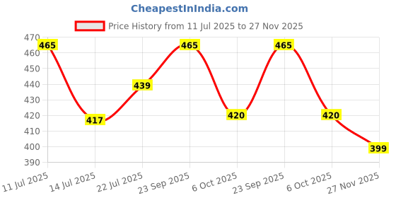 amazon.in zibuyu SHIMENGFU® Slim RFID Blocking Card Holder Wallet For Men Women, 10-12 Card Capacity, Anti-Magnetic Pop Up Aluminum Case, Quick Access Credit Card Organizer, Black, Minimalist Pocket Size zibuyu Price History Graph from 11 Jul 2025 to 27 Nov 2025
