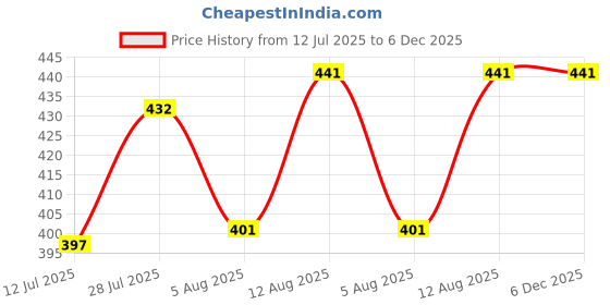 amazon.in zibuyu Slip Short for Women Modesty Layer with Front Piece for Smoothing Under Clothing, Nylon Ice Silk High-Waisted Short Underwear Garment Anti-Chafing Shorts for Dress, Skirt, L, Black zibuyu Price History Graph from 12 Jul 2025 to 6 Dec 2025