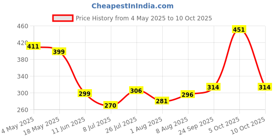 amazon.in ZIBUYU� Suction Cups for Glass Double Sided Suction Cups PVC Plastic Suction Cup Sucker Pads, 30mm (White) - 20 Pieces Price History Graph from 4 May 2025 to 10 Oct 2025