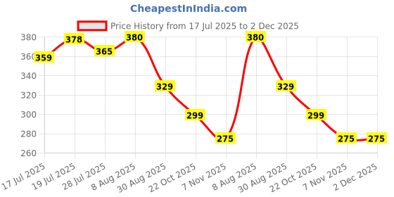 amazon.in zibuyu Travel Bag Foldable Duffle Bag zibuyu Price History Graph from 17 Jul 2025 to 1 Dec 2025