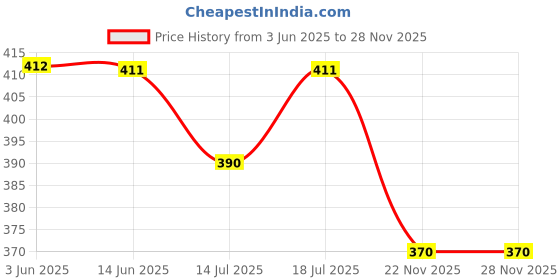 amazon.in zibuyu Women Long Wallet Tassel PU Leather with Multi- Slots,Girls Zipper Coin Large Purse zibuyu Price History Graph from 3 Jun 2025 to 27 Nov 2025