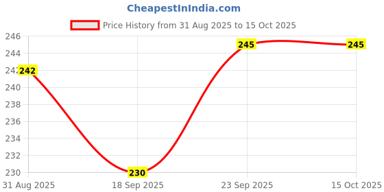 amazon.in zibuyu Women's Pearl Belt Crystal zibuyu Price History Graph from 31 Aug 2025 to 14 Oct 2025