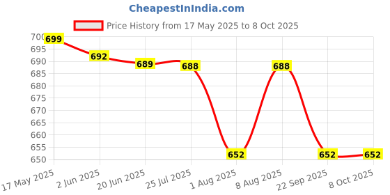 amazon.in zibuyu Zibuyu� Car Gear Shift Knob, Universal Car Gear Shifter, 7" Gear Shift Handle Aluminum Alloy Shifting Lever Stick Shifter Knob Handle Fit Most Manual Automatic Vehicles with 8/10/12mm Adapters, Black zibuyu Price History Graph from 17 May 2025 to 8 Oct 2025