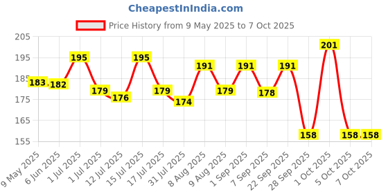amazon.in zibuyu ZIBUYU® 2 Sets Jeans Tightening Clips, Buttons for Jeans, Alloy Butterfly Adjustable Button Pins for Loose Pants and Dress zibuyu Price History Graph from 9 May 2025 to 6 Oct 2025