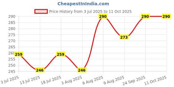 amazon.in zibuyu ZIBUYU® 2 Sheets Silicone Face Mask Cover zibuyu Price History Graph from 3 Jul 2025 to 11 Oct 2025