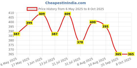 amazon.in zibuyu ZIBUYU® 700ml Water Pouches Portable Water Bottles Sport Drinking Bottles Leaking Proof Soft Water Pouches with Quick Release Buckles Refillable Drinking Bottles for Running, Hiking, Workout, 3Pcs zibuyu Price History Graph from 6 May 2025 to 8 Oct 2025
