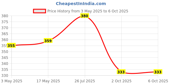 amazon.in zibuyu ZIBUYU® Butterfly Professional Training Comb - Stainless Steel Folding Practice With Unsharpened Blade - Stylish Saloon Tool for Beginners - Silver zibuyu Price History Graph from 3 May 2025 to 5 Oct 2025