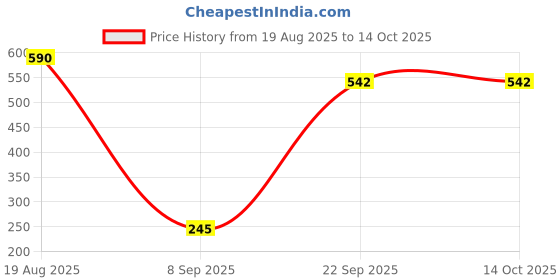 amazon.in zibuyu ZIBUYU® Minimalist Money Clip Storing zibuyu Price History Graph from 19 Aug 2025 to 13 Oct 2025