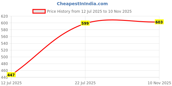 amazon.in zibuyu Zibuyu® Shower Caddy Storage bag Multi-pocket Toiletry Organizer Bag Quick Dry Mesh Beach Bag Shower Caddy Bag for Beach, Swimming, Gym, Soap and Other Bathroom Accessories, hostel essentials zibuyu Price History Graph from 12 Jul 2025 to 10 Nov 2025
