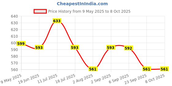 amazon.in zibuyu ZIBUYU® Wallpaper Scraper Tool Kit All Purpose Car Wrap Scraper Kit Tint Glass Film Scraper Kit with Scraper, Cutter, Blade Replacement, Smoother Tool Kit for Wall Paper, Car Wrap, Film zibuyu Price History Graph from 9 May 2025 to 8 Oct 2025