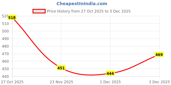 amazon.in ZIBUYU® 100 Pack Lobster Clasp Phone Lanyards Durable and Reliable Multipurpose Attachment Straps for Phones, Keys, ID Cards, Badges, and Small Accessories Price History Graph from 27 Oct 2025 to 3 Dec 2025