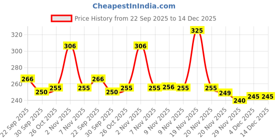 amazon.in ZIBUYU® 100 PCS Safety Eyes with Washers, Black Plastic Eyes for Crochet Price History Graph from 22 Sep 2025 to 14 Dec 2025