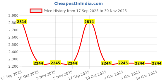 amazon.in ZIBUYU® 120 Pcs Castor Oil Pack Wrap for belly button, Self Adhesive Castor Oil Packs Skin Friendly Non-woven for Liver Detox, Accelerate metabolism, Easy to Use, Anti-Seepage (Oil Not Included) Price History Graph from 17 Sep 2025 to 29 Nov 2025
