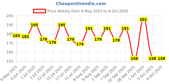 amazon.in zibuyu ZIBUYU® 2 Sets Jeans Tightening Clips, Buttons for Jeans, Alloy Butterfly Adjustable Button Pins for Loose Pants and Dress zibuyu Price History Graph from 9 May 2025 to 9 Oct 2025
