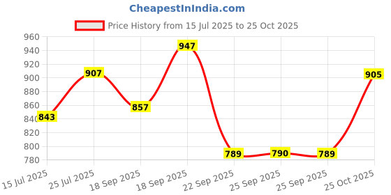 amazon.in ZIBUYU® 20 Sets 2 Pin Car Electrical Wire Connectors Waterproof Connectors Automotive Quick Connect 16-22 AWG 2 Way Male and Female Plug for Car, Truck, Boat, Motorcycle Price History Graph from 15 Jul 2025 to 25 Oct 2025