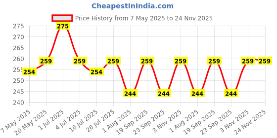 amazon.in ZIBUYU® 24 Pcs Guitar Picks Set for Acoustic & Electric Guitar with 6 Thickness Levels (0.58/0.71/0.81/0.96/1.20/1.50 mm) and Clear Storage Box- Perfect for Beginners & Professionals Price History Graph from 7 May 2025 to 23 Nov 2025