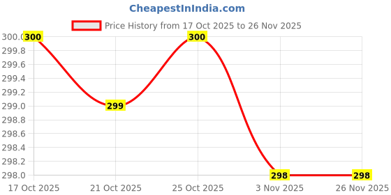 amazon.in ZIBUYU® 2M Cable Float Switch Water Level Controll Price History Graph from 17 Oct 2025 to 26 Nov 2025