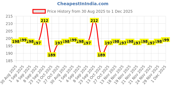 amazon.in ZIBUYU® 2PC Car Mirror Rain Protector PVC Car Side Mirror Rain Guard Eyebrow Cover, 16.5X5.5cm, Universal Fit for Most Cars, Suvs & Trucks, Protects Against Rain, Snow & Glare(Black) Price History Graph from 30 Aug 2025 to 29 Nov 2025
