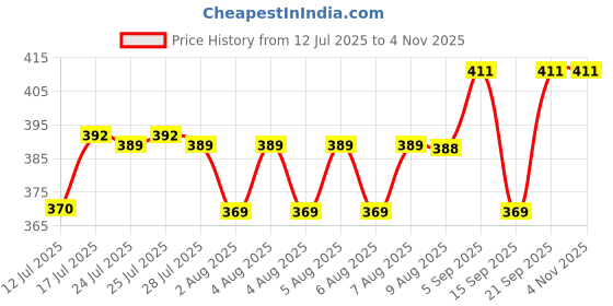 amazon.in ZIBUYU® 2Pcs Parrot Clothes, Budgie Jumpers, Adorable Bow Banana Print Budgie Diaper Bird Flight Suit, Elastic Straps Design, Lightweight & Comfort, Washable, Size S Price History Graph from 12 Jul 2025 to 2 Nov 2025
