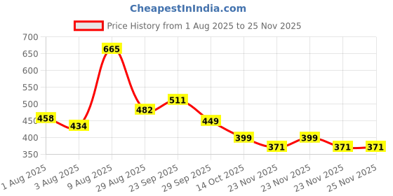 amazon.in ZIBUYU® 4 Set Press on Nails Kit for Girls 6-12, Cute Cartoon Fake Nails Extension Kit with Jelly Glue, Short Artificial Nail Art Kit for Kids, Reusable & Safe Nail Extensions for Easy DIY Manicure Price History Graph from 1 Aug 2025 to 24 Nov 2025