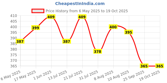 amazon.in zibuyu ZIBUYU® 700ml Water Pouches Portable Water Bottles Sport Drinking Bottles Leaking Proof Soft Water Pouches with Quick Release Buckles Refillable Drinking Bottles for Running, Hiking, Workout, 3Pcs zibuyu Price History Graph from 6 May 2025 to 19 Oct 2025