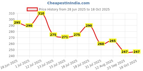 amazon.in zibuyu ZIBUYU® Coin Purchase Keychain zibuyu Price History Graph from 28 Jun 2025 to 18 Oct 2025