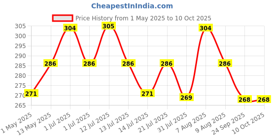amazon.in ZIBUYU® Denture Box Case Sanitary Denture Orthodontic Retainer Box Portable Denture Storage Case Fake Tooth Holder with Strainer Price History Graph from 1 May 2025 to 9 Oct 2025