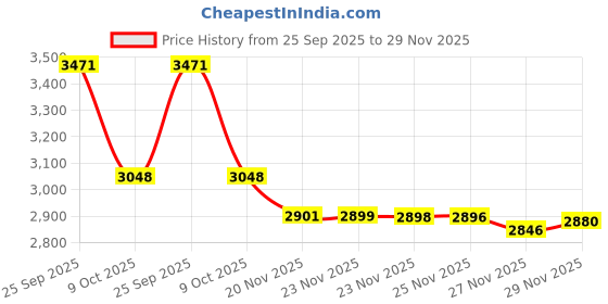 amazon.in ZIBUYU® Digital Chess Clock Timer for Board Games Professional with Bonus Delay Count Down Up Function Batteries Not Included 2 PCS Price History Graph from 25 Sep 2025 to 27 Nov 2025
