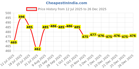 amazon.in ZIBUYU® DIY 5D Diamond Painting Art Kit Dreamy Beach Moonlit Night Diamond Painting Beginner DIY 5D Diamond Painting for Home Decor, No Frame Wall Decor 5D Diamond Painting, 12 x 16 Inch Price History Graph from 12 Jul 2025 to 26 Dec 2025