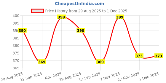 amazon.in ZIBUYU® Easy Grip Manual Toothbrushes for Kids, Ultra Soft Toothbrushes for Children Price History Graph from 29 Aug 2025 to 1 Dec 2025