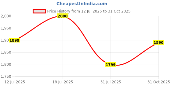 amazon.in Zibuyu® Foldable Handheld Fan Price History Graph from 12 Jul 2025 to 31 Oct 2025