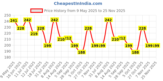 amazon.in ZIBUYU® Metal Phone Ring Grip, Desk Phone Support, 360 ° Rotatable Folding Phone Ring Grip, Strong Adhesive Clear Round Acrylic Backing Phone Ring for Phone Case Price History Graph from 9 May 2025 to 25 Nov 2025