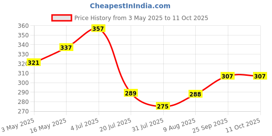 amazon.in ZIBUYU® Needle Tip Applicator Precision Tip Applicator Bottle Needle Tip Precision Applicator Bottle Precision, 10ml - 10 Pieces Price History Graph from 3 May 2025 to 11 Oct 2025