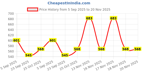 amazon.in zibuyu Zibuyu® Pencil Case Large Pencil zibuyu Price History Graph from 5 Sep 2025 to 20 Nov 2025