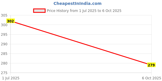 amazon.in ZIBUYU® Rolling Ball Interactive Cat Toys, Electric Toys for Dogs Rolling Ball with Speedy Tail Rope, Smart Automatic Moving Chase Ball with USB Rechargeable&Adjustable Speed for Dogs&Cats Pets(Red) Price History Graph from 1 Jul 2025 to 6 Oct 2025