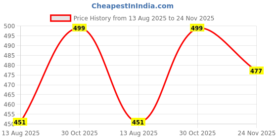 amazon.in zibuyu ZIBUYU® Self Defence Emergency Alarm Mini Portable Keychain for Women Safety High Decibel 130 DB Self Defence Gadgets Alarm with Led Light Security Alarm Keychain for Girls, Women zibuyu Price History Graph from 13 Aug 2025 to 24 Nov 2025