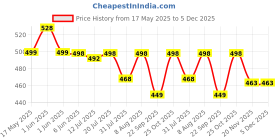 amazon.in ZIBUYU® Set of 2Pcs Eye Cooling Mask, Cooling Gel Mask & Eye Mask for Dark Circles, Eye Compress Full-Face Gel Mask Dual Purpose Warm Cold Therapy Face Mask for Reducing Puffiness, Pain Relief Price History Graph from 17 May 2025 to 5 Dec 2025