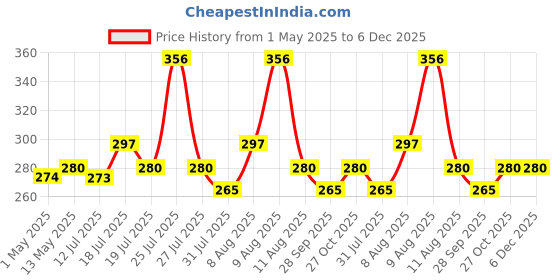 amazon.in ZIBUYU® Suction Cups for glass Double Sided PVC Plastic Suction Cup Sucker Pads, 30mm - 10 Pcs White Price History Graph from 1 May 2025 to 5 Dec 2025
