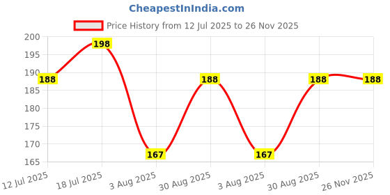 amazon.in ZIBUYU® Travel Pill Organizer Price History Graph from 12 Jul 2025 to 25 Nov 2025