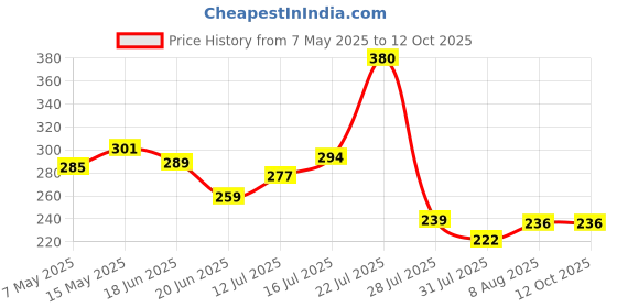 amazon.in ZIBUYU® Treadmill Magnet Safety Key Universal Treadmill Magnet Key Security Lock Key for Treadmills NordicTrack, Proform, Image, Weslo, Reebok, Epic, Golds Gym, Free-Motion, and Health-Rider - 1 Price History Graph from 7 May 2025 to 12 Oct 2025