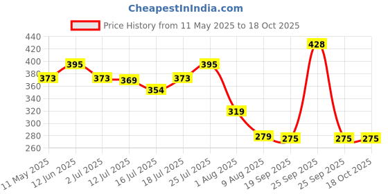 amazon.in ZIBUYU® Universal Car Air Pump Adapter, Car Air Inflator Adapter Connector with Deflation Replacement Tire Air Chucks Car Air Pump Thread Nozzle Adapter Car Pump Accessories for Motorcycles, Cycle - 1 Price History Graph from 11 May 2025 to 18 Oct 2025