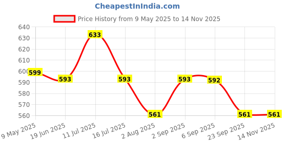 amazon.in zibuyu ZIBUYU® Wallpaper Scraper Tool Kit All Purpose Car Wrap Scraper Kit Tint Glass Film Scraper Kit with Scraper, Cutter, Blade Replacement, Smoother Tool Kit for Wall Paper, Car Wrap, Film zibuyu Price History Graph from 9 May 2025 to 13 Nov 2025